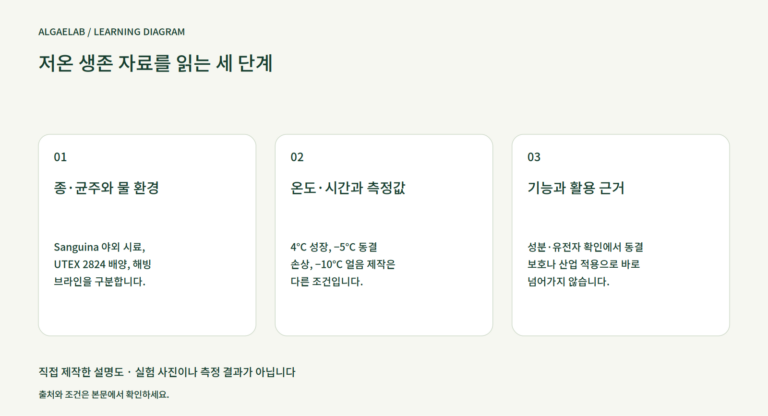 저온 생존 자료를 읽는 세 단계
