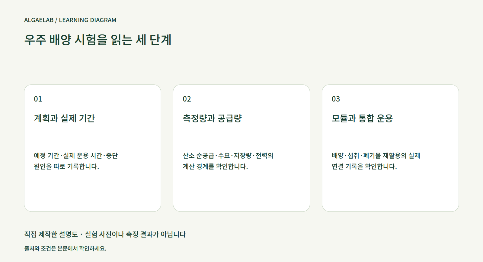 우주 농장의 미세조류: 15일 운용 기록 (2부)
