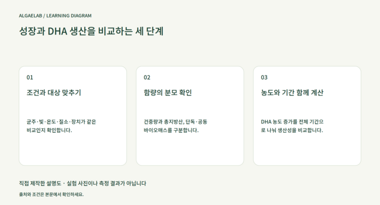 성장과 DHA 생산을 비교하는 세 단계