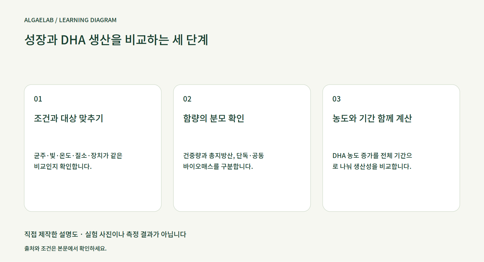 Tisochrysis lutea 배양: 성장과 DHA 구분하기