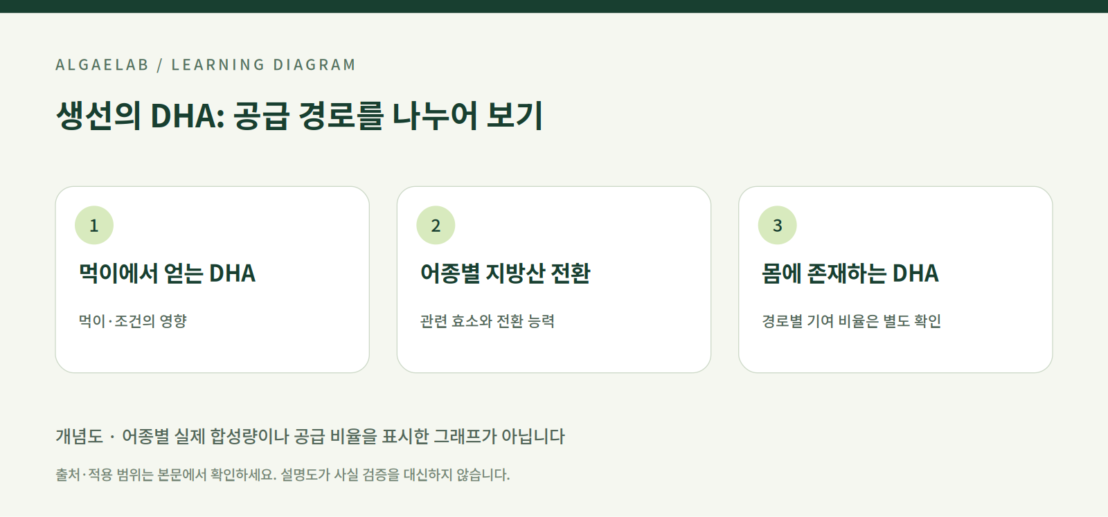 생선의 DHA 이해하기: 먹이 공급·전환 능력·표시 함량의 차이