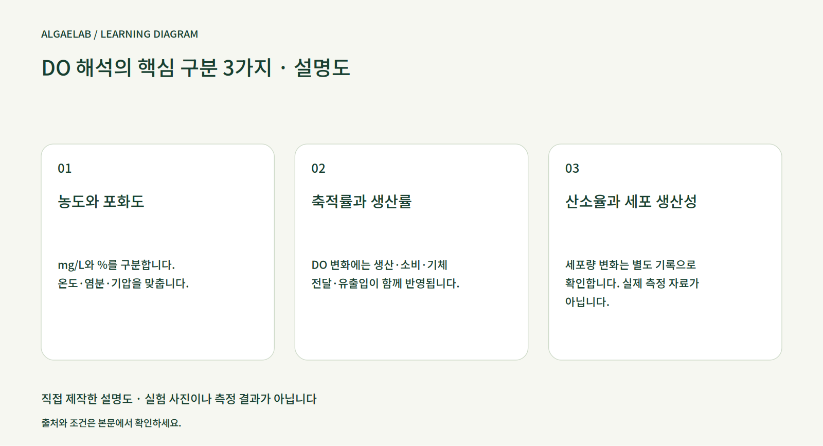 미세조류 배양의 산소 기록과 센서 해석 (2부)