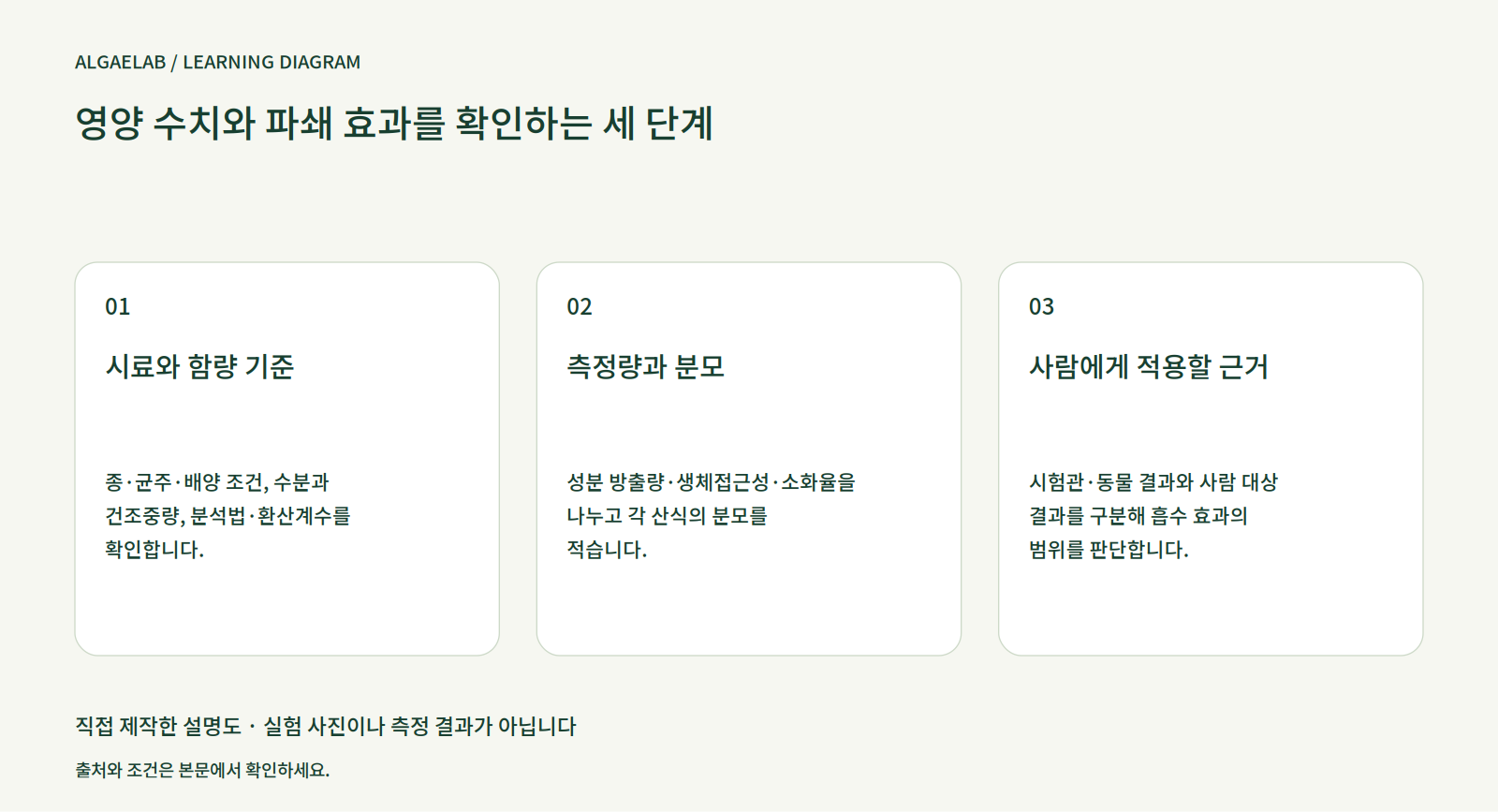 영양 수치와 파쇄 효과를 확인하는 세 단계