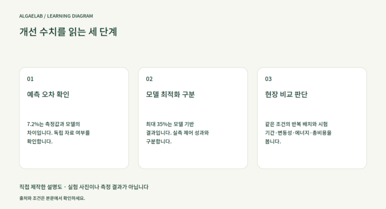 개선 수치를 읽는 세 단계